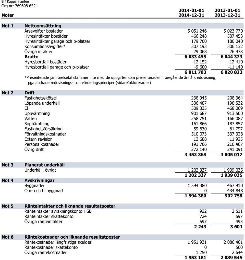 p-platser -9 600-11 140 6 011 703 6 020 823 *Presenterade jämförelsetal stämmer inte med de uppgifter som presenterades i föregående års årsredovisning, pga ändrade redovisnings- och