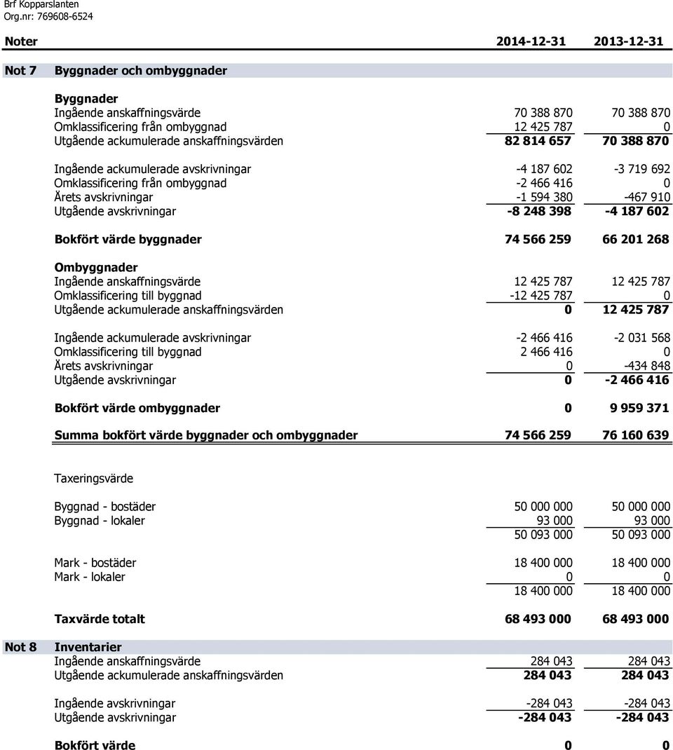 380-467 910 Utgående avskrivningar -8 248 398-4 187 602 Bokfört värde byggnader 74 566 259 66 201 268 Ombyggnader Ingående anskaffningsvärde 12 425 787 12 425 787 Omklassificering till byggnad -12