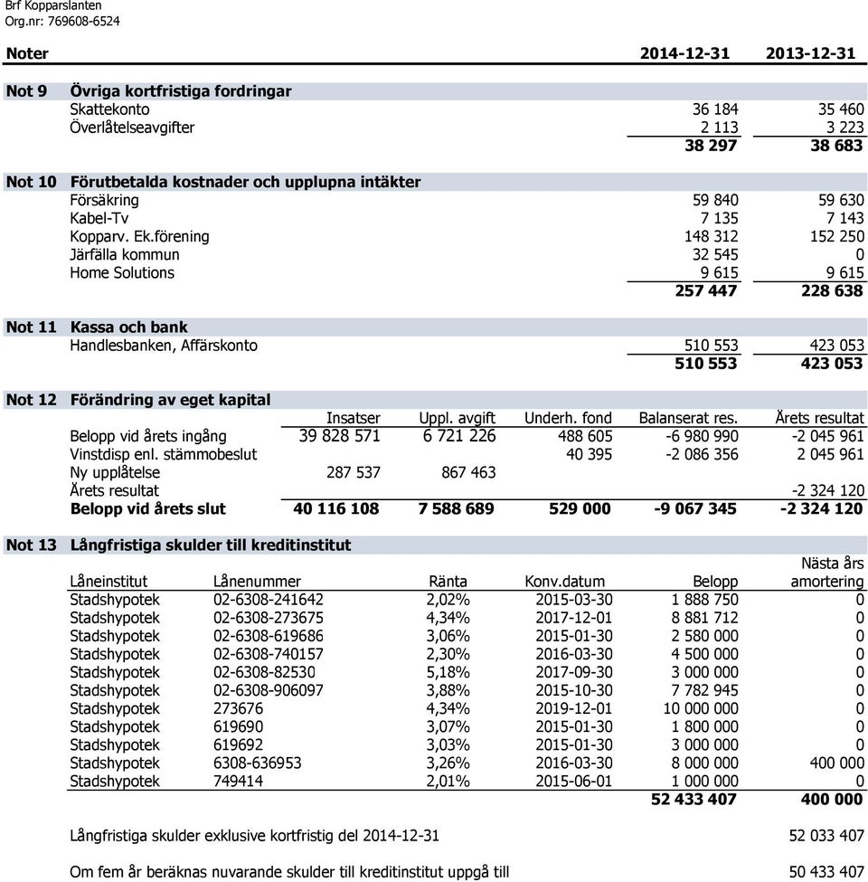 förening 148 312 152 250 Järfälla kommun 32 545 0 Home Solutions 9 615 9 615 257 447 228 638 Kassa och bank Handlesbanken, Affärskonto 510 553 423 053 510 553 423 053 Förändring av eget kapital