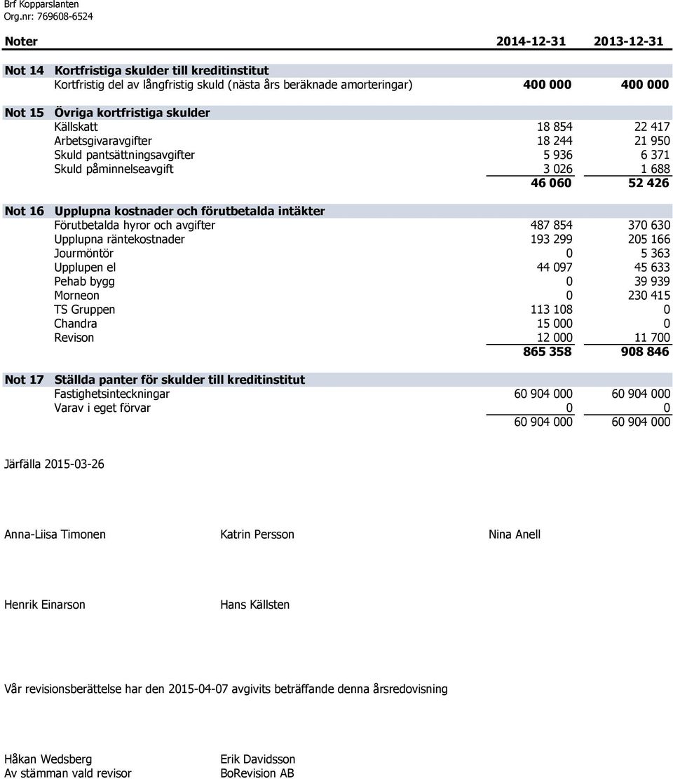 52 426 Upplupna kostnader och förutbetalda intäkter Förutbetalda hyror och avgifter 487 854 370 630 Upplupna räntekostnader 193 299 205 166 Jourmöntör 0 5 363 Upplupen el 44 097 45 633 Pehab bygg 0