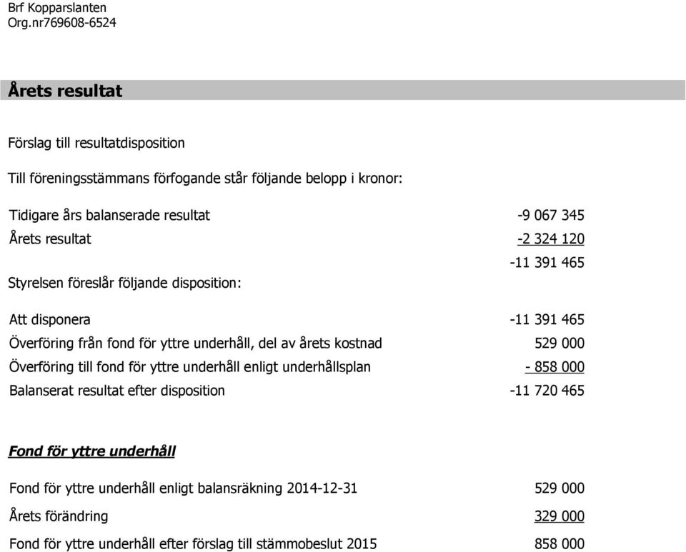 årets kostnad 529 000 Överföring till fond för yttre underhåll enligt underhållsplan - 858 000 Balanserat resultat efter disposition -11 720 465 Fond för yttre