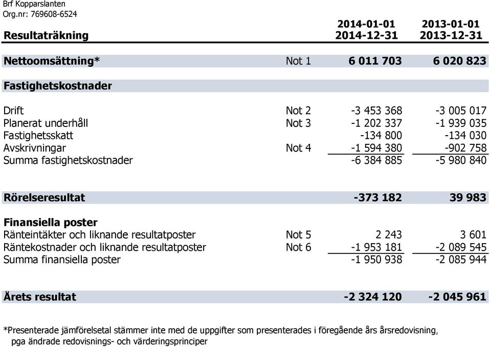 Ränteintäkter och liknande resultatposter Not 5 2 243 3 601 Räntekostnader och liknande resultatposter Not 6-1 953 181-2 089 545 Summa finansiella poster -1 950 938-2 085 944 Årets