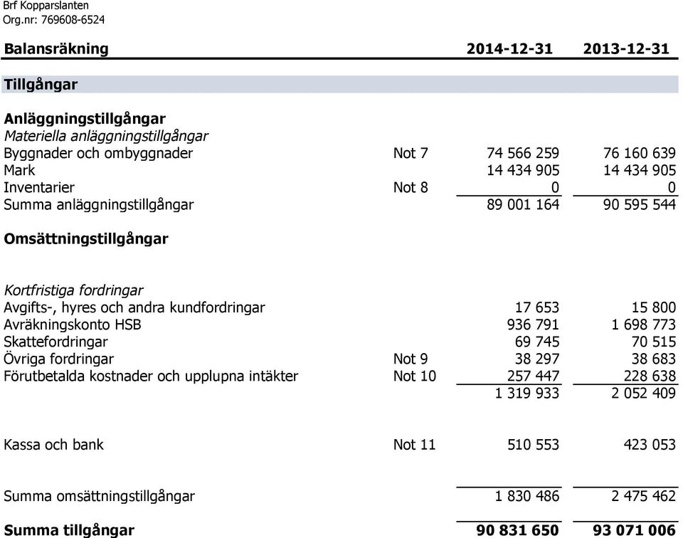 och andra kundfordringar 17 653 15 800 Avräkningskonto HSB 936 791 1 698 773 Skattefordringar 69 745 70 515 Övriga fordringar Not 9 38 297 38 683 Förutbetalda kostnader och