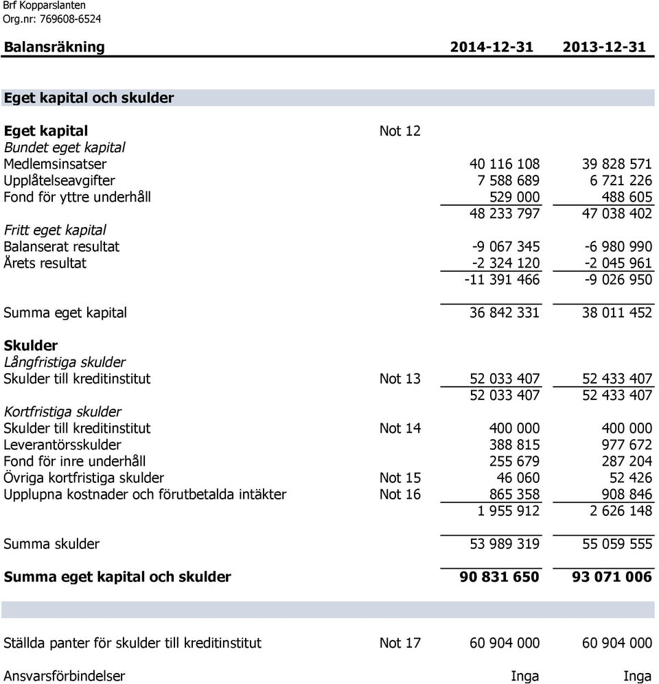 Summa eget kapital 36 842 331 38 011 452 Skulder Långfristiga skulder Skulder till kreditinstitut Not 13 52 033 407 52 433 407 52 033 407 52 433 407 Kortfristiga skulder Skulder till kreditinstitut