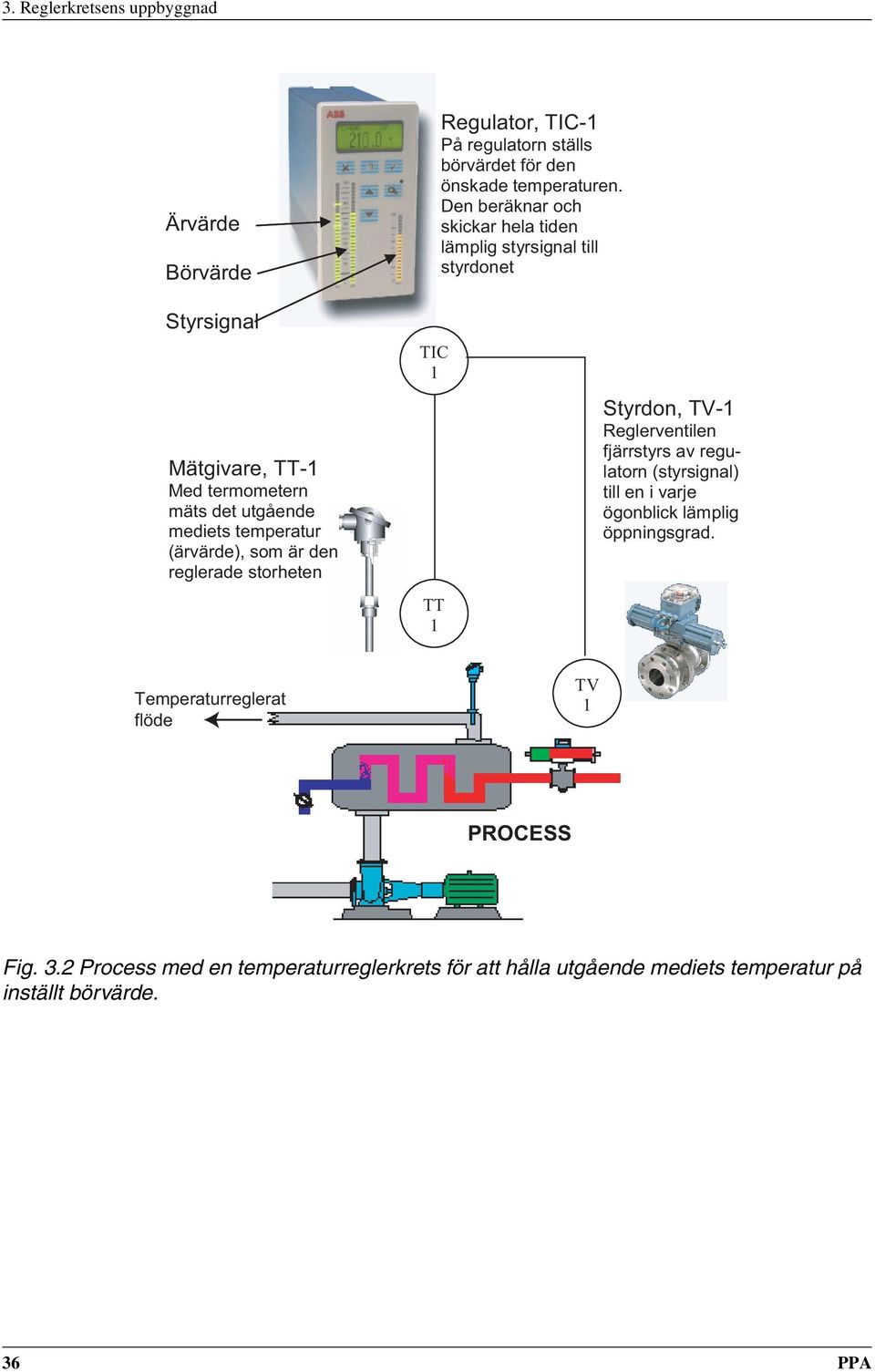 temperatur (ärvärde), som är den reglerade storheten TIC 1 TT 1 Styrdon, TV-1 Reglerventilen fjärrstyrs av regulatorn (styrsignal) till en i varje