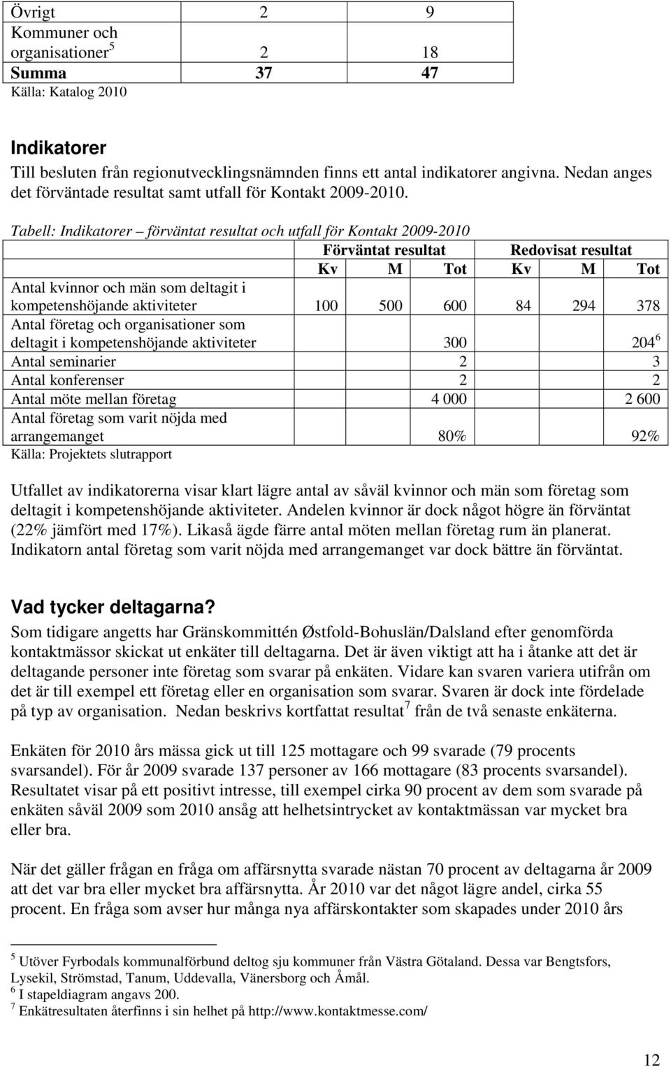 Tabell: Indikatorer förväntat resultat och utfall för Kontakt 2009-2010 Förväntat resultat Redovisat resultat Kv M Tot Kv M Tot Antal kvinnor och män som deltagit i kompetenshöjande aktiviteter 100