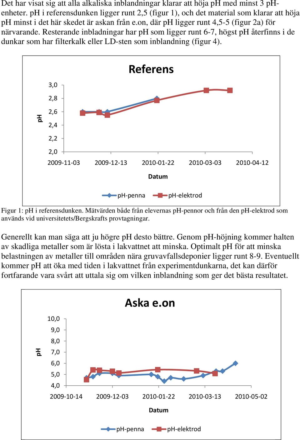 Resterande inbladningar har som ligger runt 6-7, högst återfinns i de dunkar som har filterkalk eller LD-sten som inblandning (figur 4).