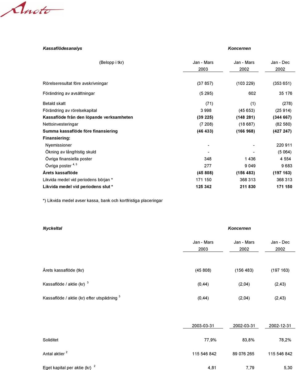 kassaflöde före finansiering (46 433) (166 968) (427 247) Finansiering: Nyemissioner - - 220 911 Ökning av långfristig skuld - - (5 064) Övriga finansiella poster 348 1 436 4 554 Övriga poster 4, 5
