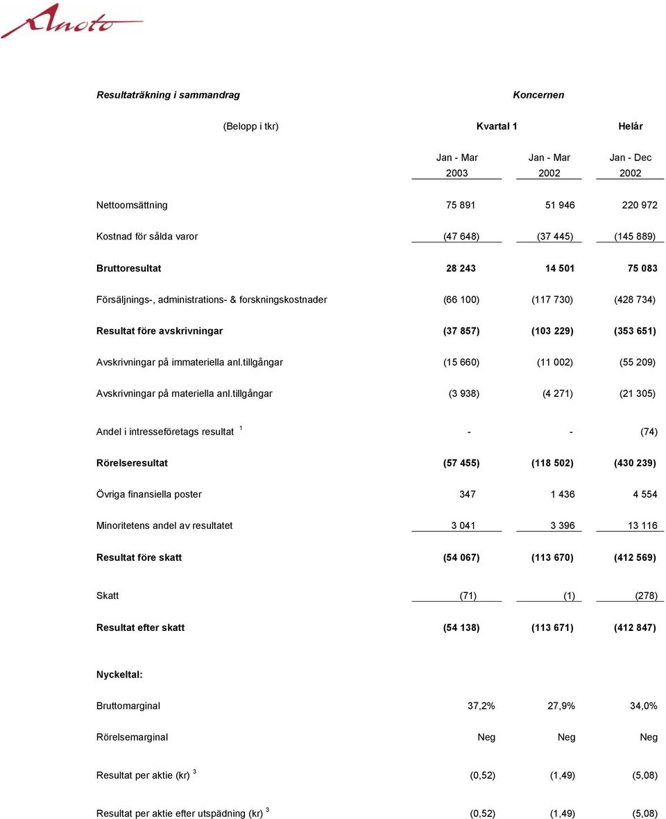 immateriella anl.tillgångar (15 660) (11 002) (55 209) Avskrivningar på materiella anl.