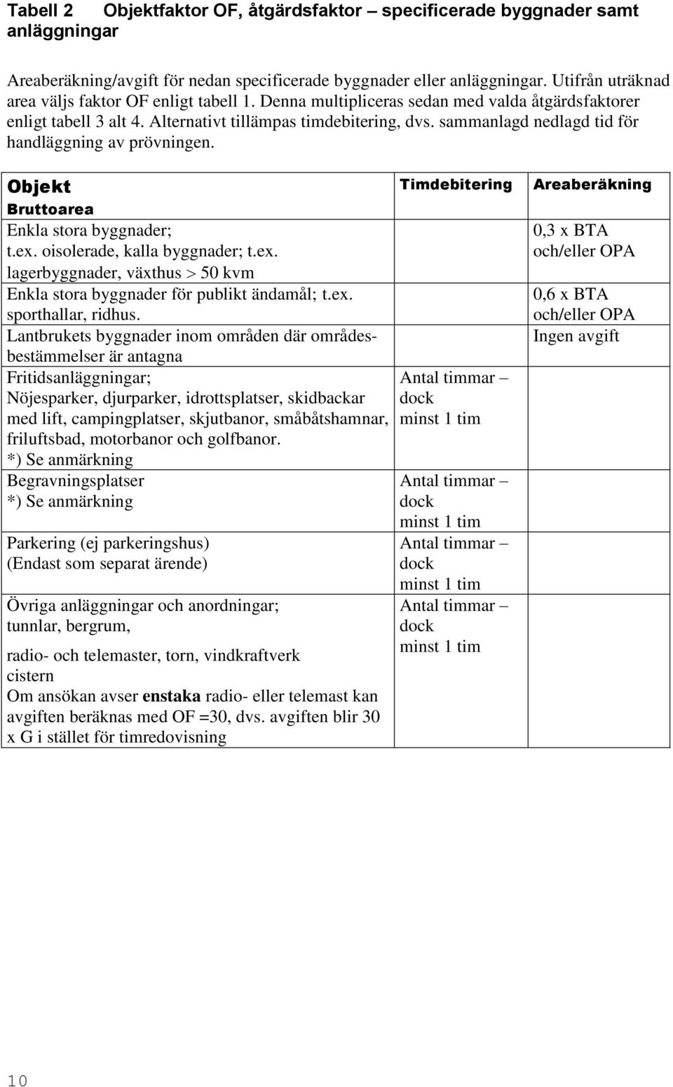 sammanlagd nedlagd tid för handläggning av prövningen. Objekt Bruttoarea Enkla stora byggnader; t.ex. oisolerade, kalla byggnader; t.ex. lagerbyggnader, växthus 50 kvm Enkla stora byggnader för publikt ändamål; t.