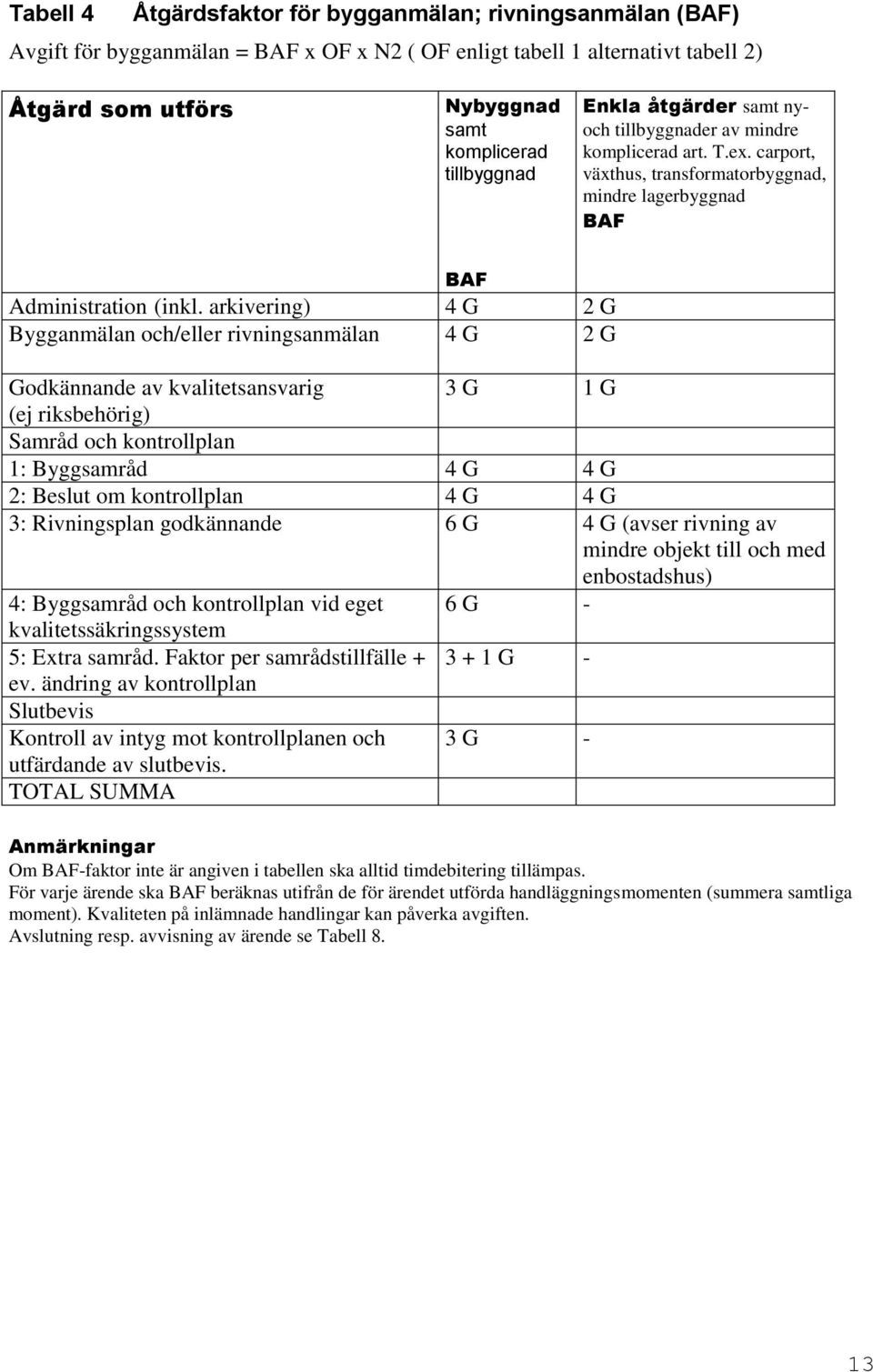 arkivering) 4 G 2 G Bygganmälan och/eller rivningsanmälan 4 G 2 G Godkännande av kvalitetsansvarig 3 G 1 G (ej riksbehörig) Samråd och kontrollplan 1: Byggsamråd 4 G 4 G 2: Beslut om kontrollplan 4 G