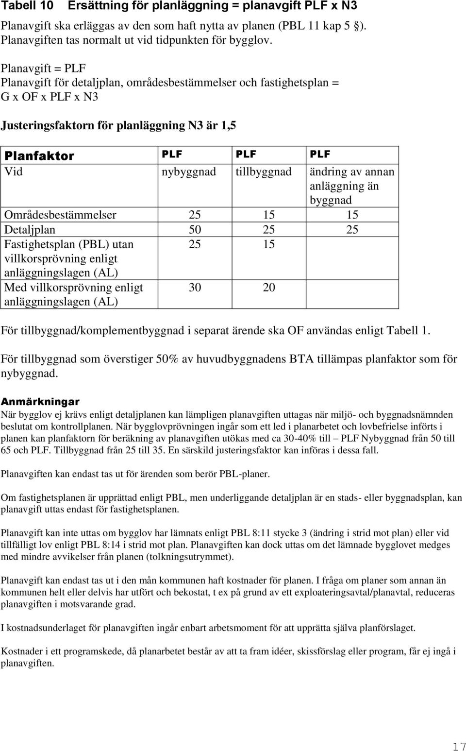 ändring av annan anläggning än byggnad Områdesbestämmelser 25 15 15 Detaljplan 50 25 25 Fastighetsplan (PBL) utan 25 15 villkorsprövning enligt anläggningslagen (AL) Med villkorsprövning enligt