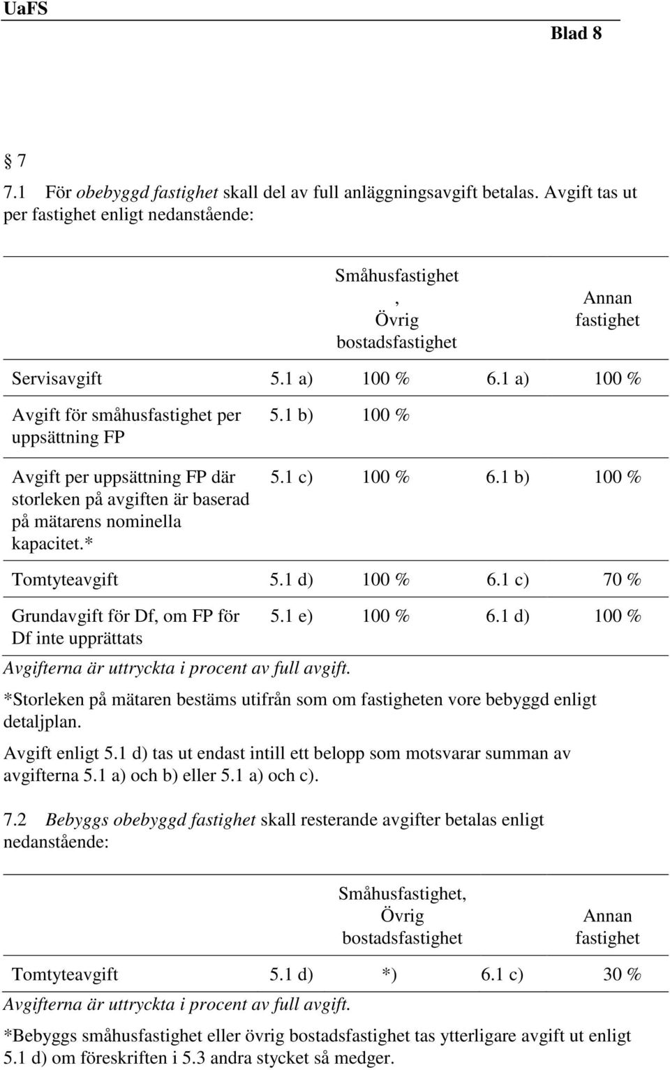 1 a) 100 % Avgift för småhusfastighet per uppsättning FP Avgift per uppsättning FP där storleken på avgiften är baserad på mätarens nominella kapacitet.* 5.1 b) 100 % 5.1 c) 100 % 6.