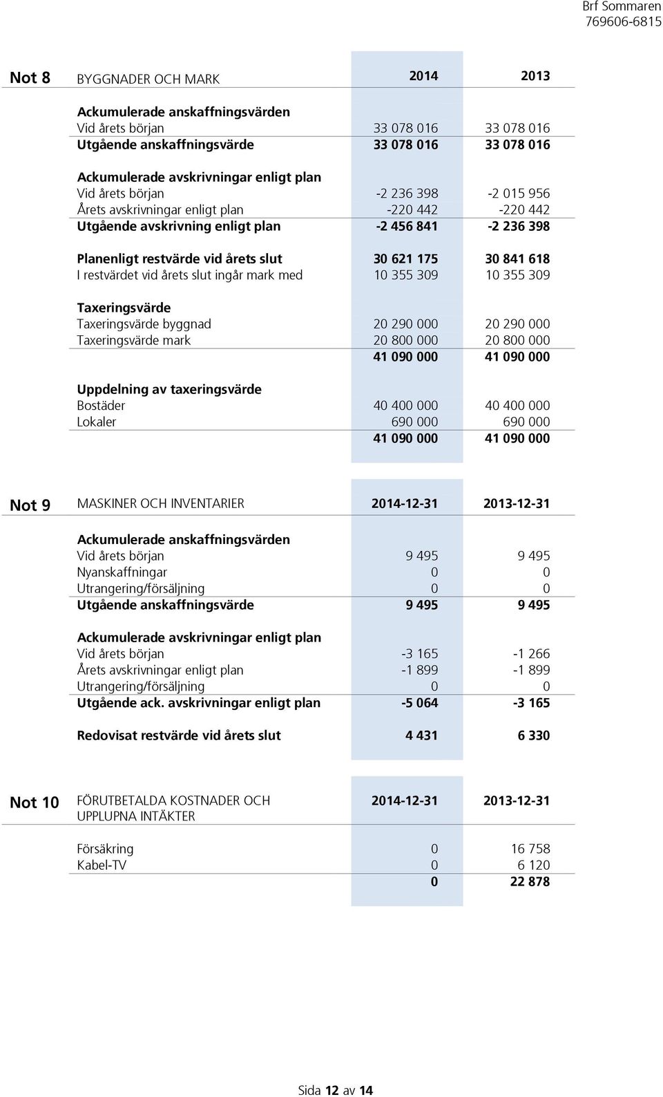 restvärdet vid årets slut ingår mark med 10 355 309 10 355 309 Taxeringsvärde Taxeringsvärde byggnad 20 290 000 20 290 000 Taxeringsvärde mark 20 800 000 20 800 000 41 090 000 41 090 000 Uppdelning