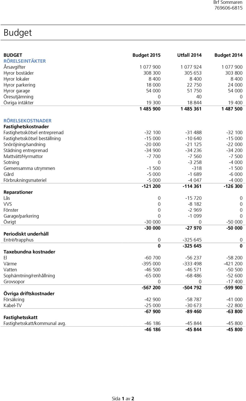 entreprenad -32 100-31 488-32 100 Fastighetsskötsel beställning -15 000-10 640-15 000 Snöröjning/sandning -20 000-21 125-22 000 Städning entreprenad -34 900-34 236-34 200 Mattvätt/Hyrmattor -7 700-7