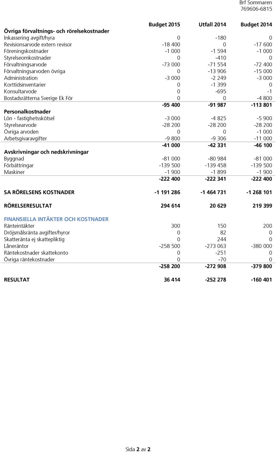 Bostadsrätterna Sverige Ek För 0 0-4 800-95 400-91 987-113 801 Personalkostnader Lön - fastighetsskötsel -3 000-4 825-5 900 Styrelsearvode -28 200-28 200-28 200 Övriga arvoden 0 0-1 000