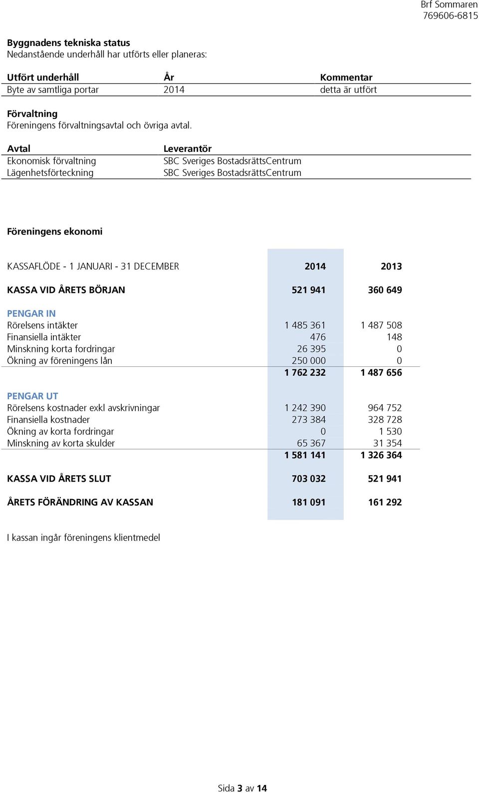 Avtal Ekonomisk förvaltning Lägenhetsförteckning Leverantör SBC Sveriges BostadsrättsCentrum SBC Sveriges BostadsrättsCentrum Föreningens ekonomi KASSAFLÖDE - 1 JANUARI - 31 DECEMBER 2014 2013 KASSA