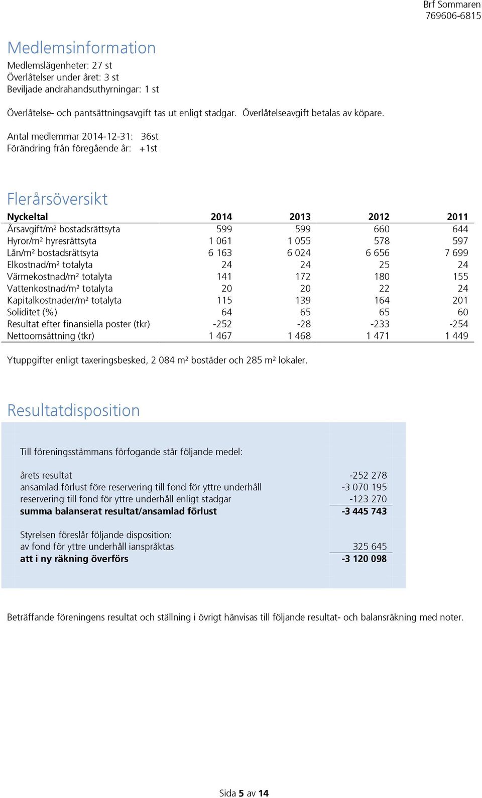 Antal medlemmar 2014-12-31: 36st Förändring från föregående år: +1st Flerårsöversikt Nyckeltal 2014 2013 2012 2011 Årsavgift/m² bostadsrättsyta 599 599 660 644 Hyror/m² hyresrättsyta 1 061 1 055 578