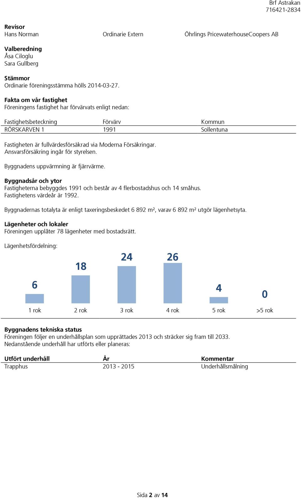 Ansvarsförsäkring ingår för styrelsen. Byggnadens uppvärmning är fjärrvärme. Byggnadsår och ytor Fastigheterna bebyggdes 1991 och består av 4 flerbostadshus och 14 småhus.