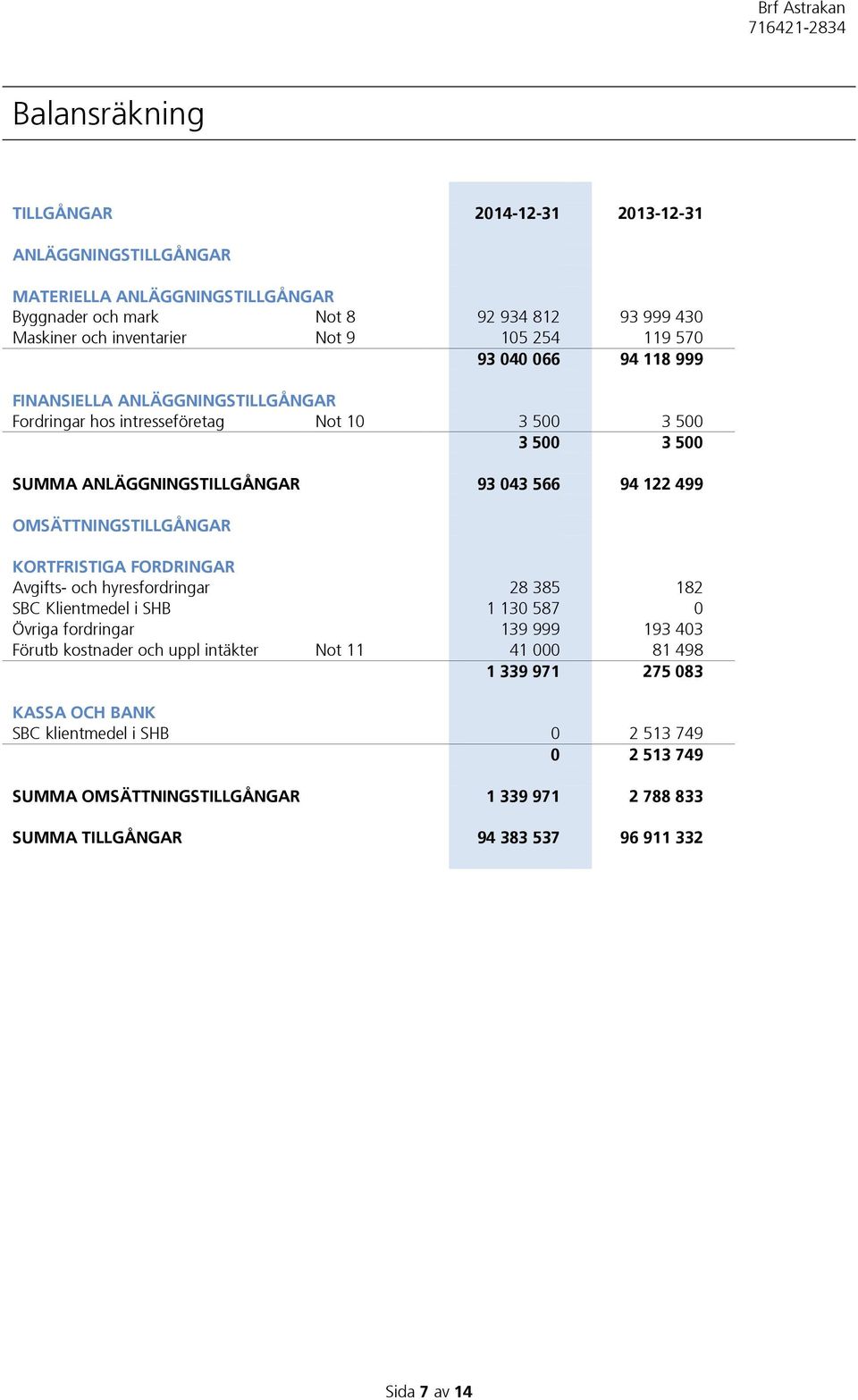 OMSÄTTNINGSTILLGÅNGAR KORTFRISTIGA FORDRINGAR Avgifts- och hyresfordringar 28 385 182 SBC Klientmedel i SHB 1 130 587 0 Övriga fordringar 139 999 193 403 Förutb kostnader och uppl