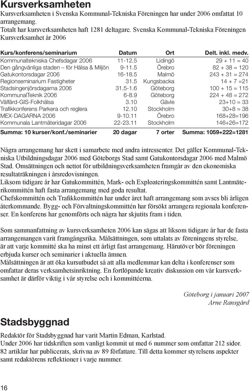 5 Lidingö 29 + 11 = 40 Den gångvänliga staden för Hälsa & Miljön 9-11.5 Örebro 82 + 38 = 120 Gatukontorsdagar 2006 16-18.5 Malmö 243 + 31 = 274 Regionseminarium Fastigheter 31.