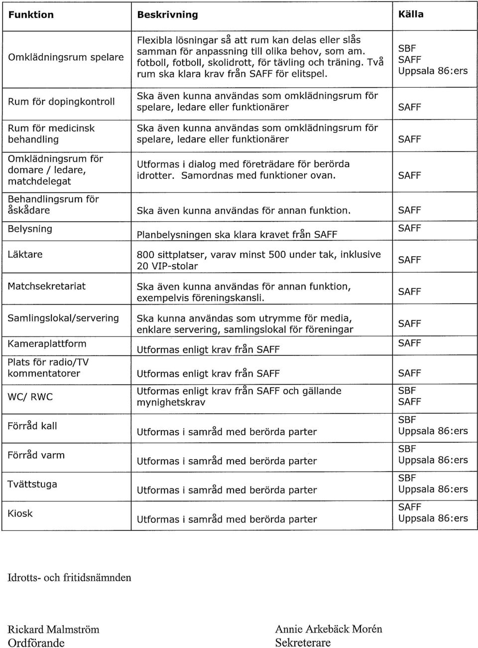 Ska även kunna användas som omklädningsrum för spelare, ledare eller funktionärer Ska även kunna användas som omklädningsrum för spelare, ledare eller funktionärer Utformas i dialog med företrädare