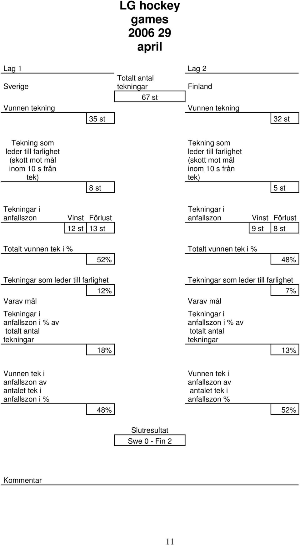 Vinst Förlust anfallszon Vinst Förlust 12 st 13 st 9 st 8 st Totalt vunnen tek i % Totalt vunnen tek i % 52%