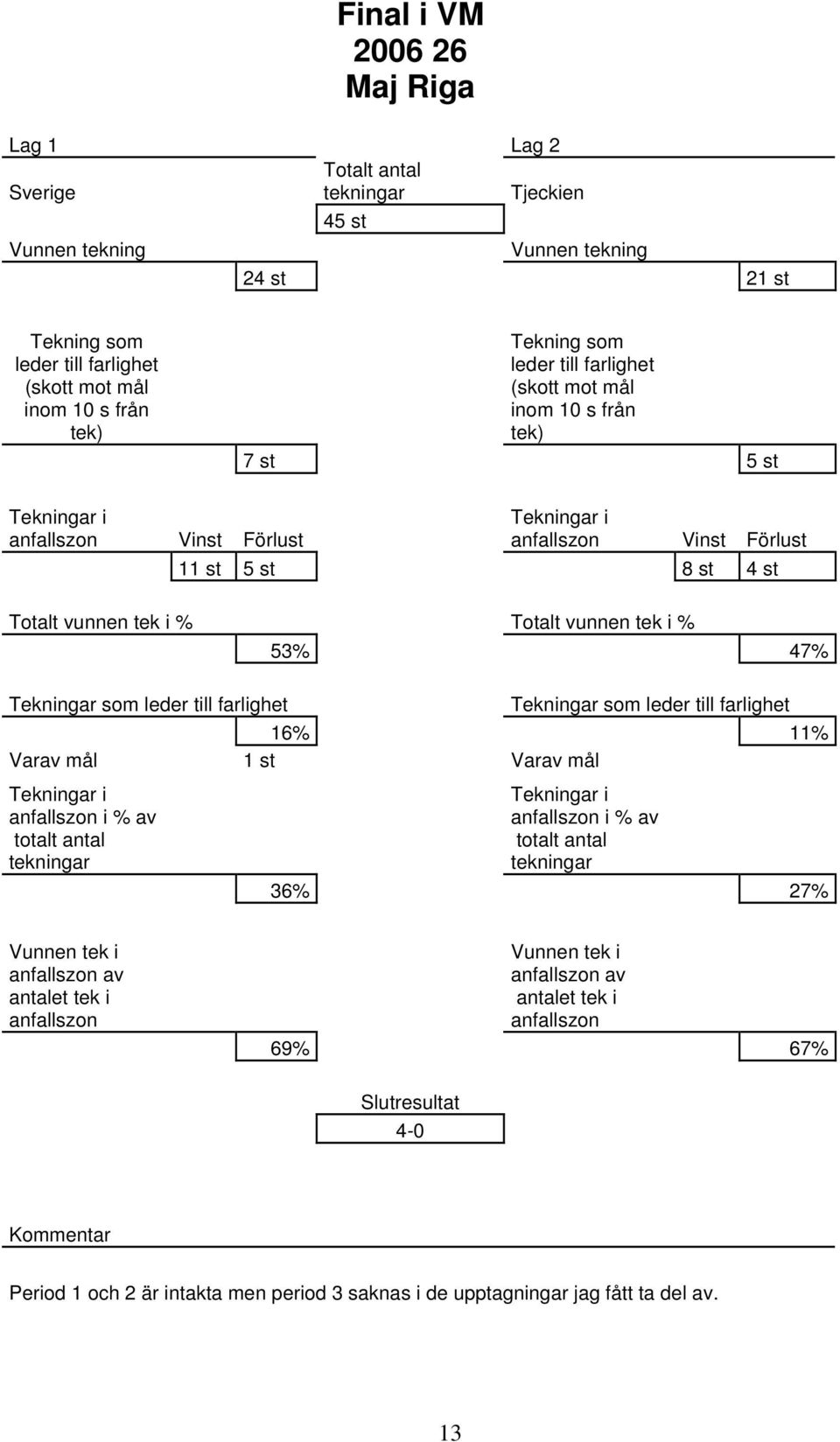 11 st 5 st 8 st 4 st Totalt vunnen tek i % Totalt vunnen tek i % 53% 47% 16% 11% Varav mål 1 st Varav mål 36% 27% anfallszon