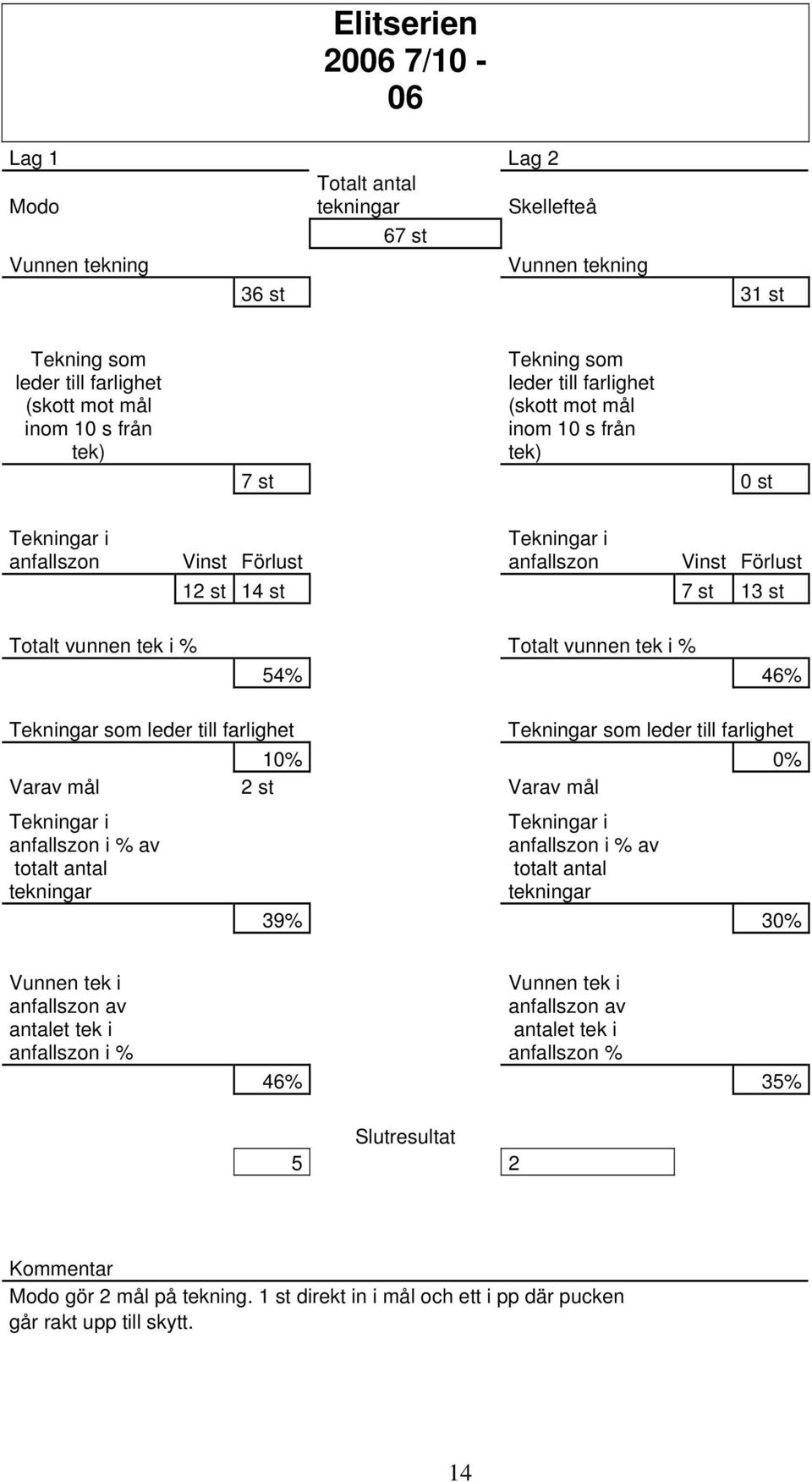 st 13 st Totalt vunnen tek i % Totalt vunnen tek i % 54% 46% 10% 0% Varav mål 2 st Varav mål 39% 30% anfallszon i % anfallszon %