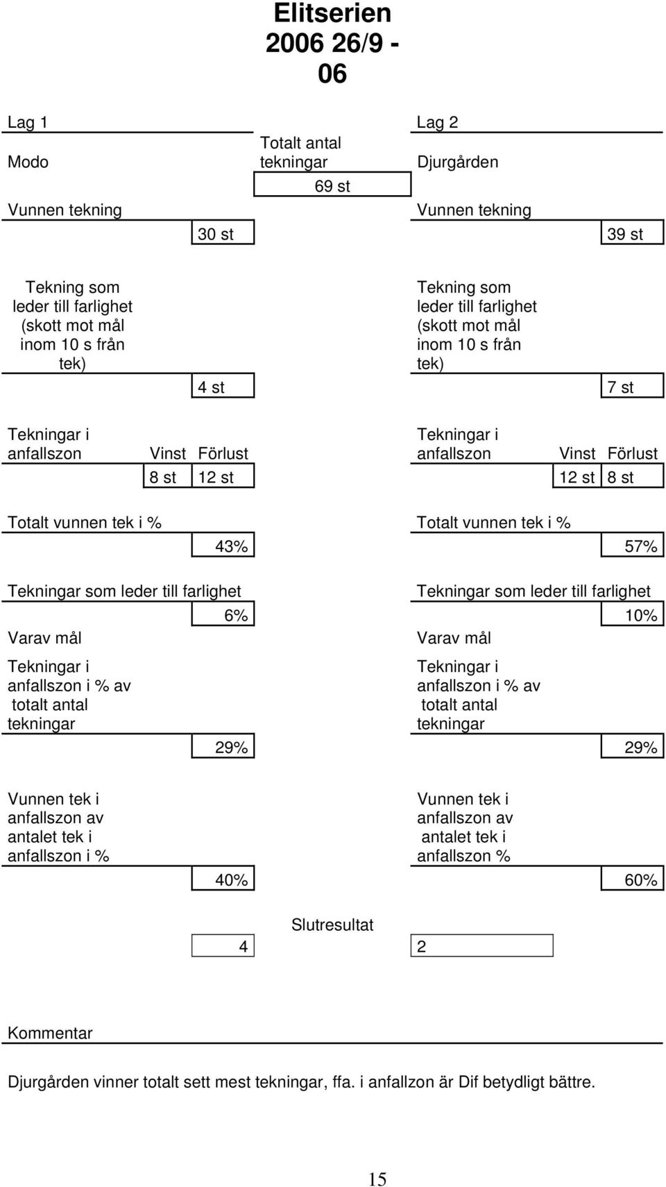 st 12 st 12 st 8 st Totalt vunnen tek i % Totalt vunnen tek i % 43% 57% 6% 10% Varav mål Varav mål 29% 29% anfallszon i %