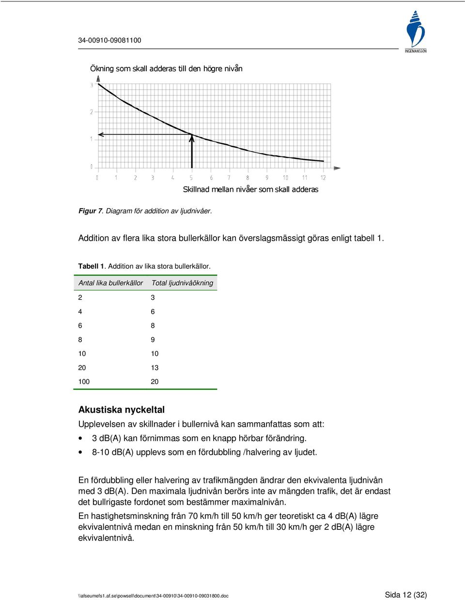 Antal lika bullerkällor Total ljudnivåökning 2 3 4 6 6 8 8 9 10 10 20 13 100 20 Akustiska nyckeltal Upplevelsen av skillnader i bullernivå kan sammanfattas som att: 3 db(a) kan förnimmas som en knapp