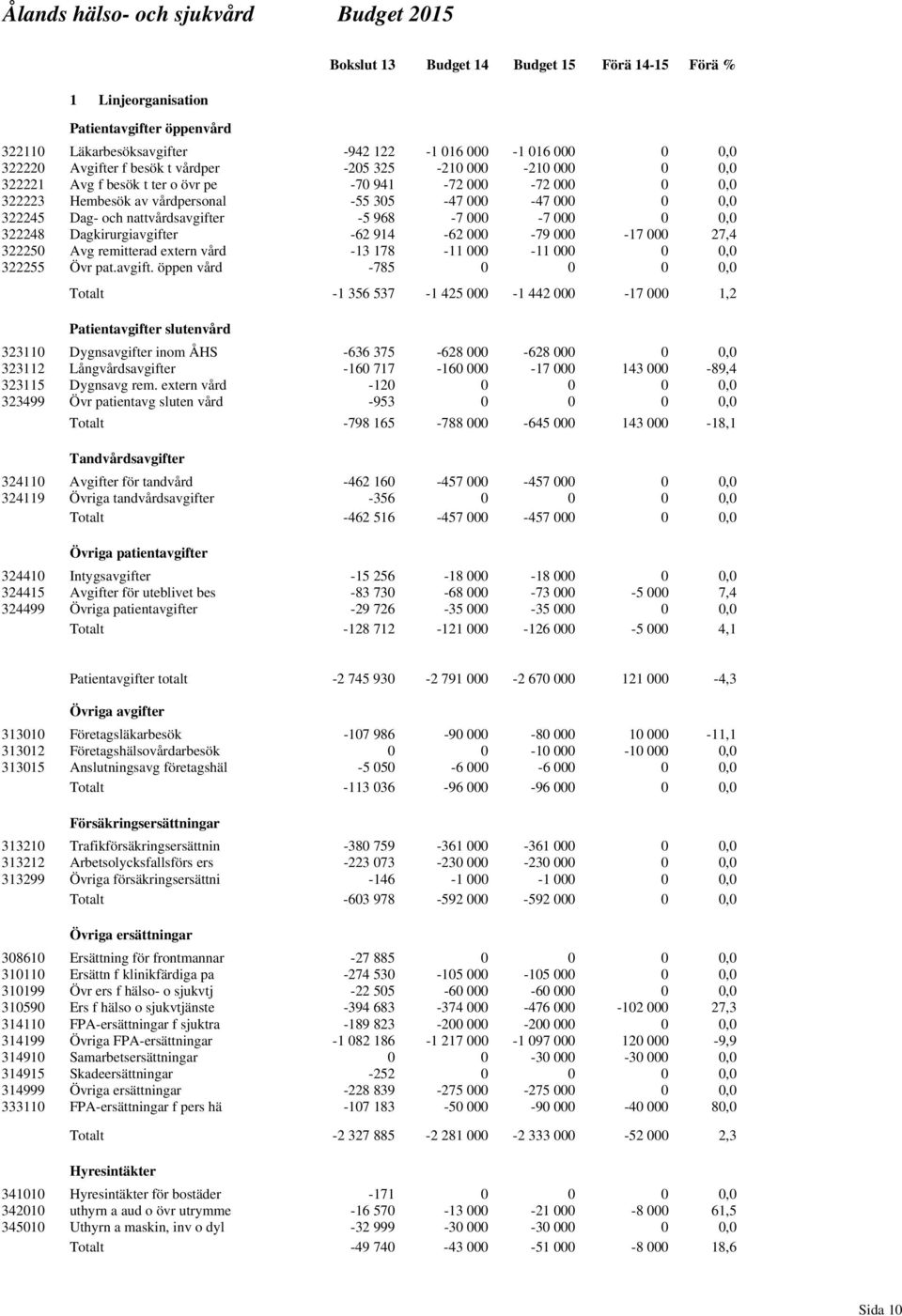 r Avgifter f besök t vårdper Avg f besök t ter o övr pe Hembesök av vårdpersonal Dag- och nattvårdsavgifte