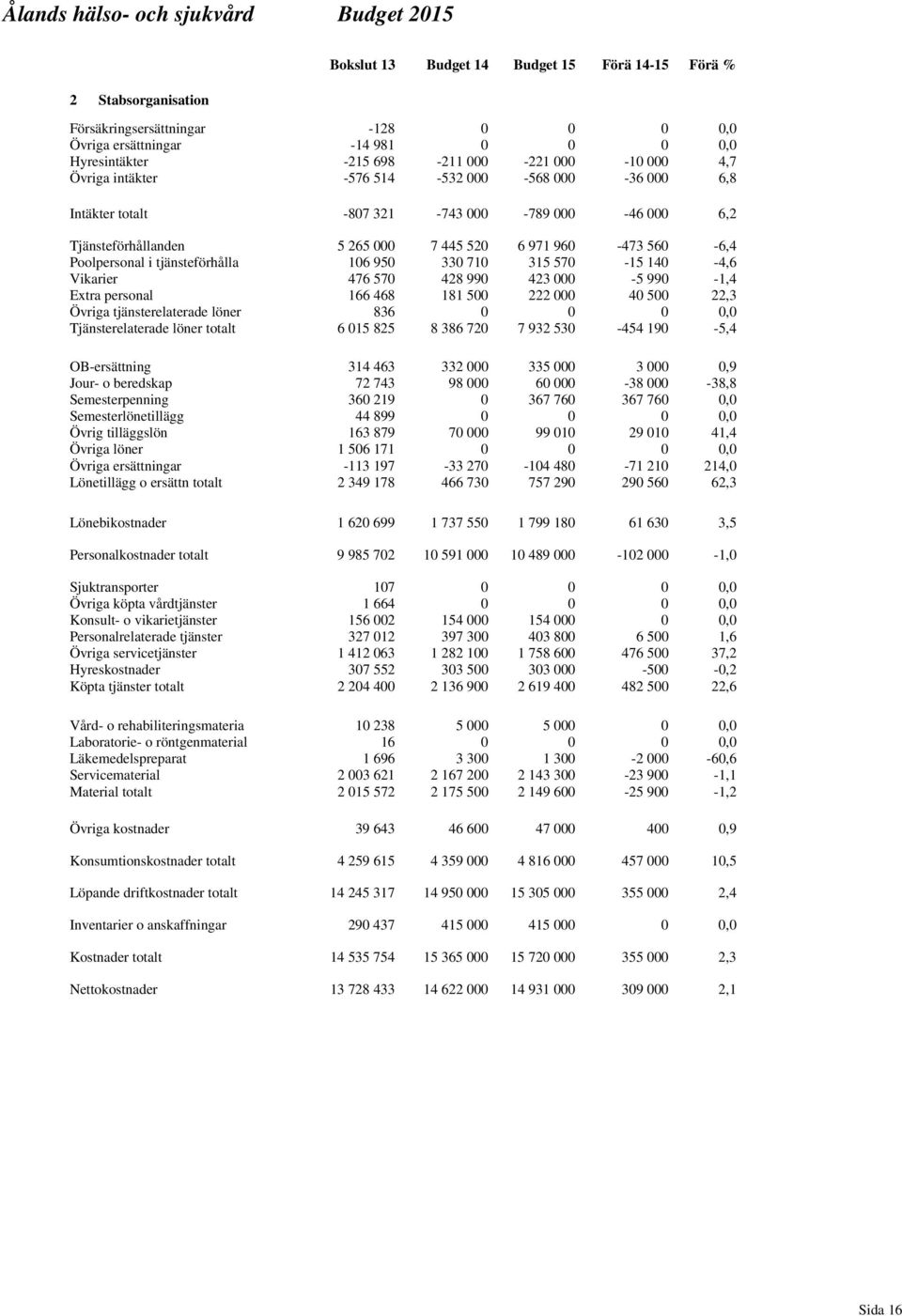 932 53-473 56-15 14-5 99 4 5-454 19-6,4-4,6-1,4 22,3, -5,4 Jour- o beredskap Semesterlönetillägg Lönetillägg o ersättn totalt 314 463 72 743 36 219 44 899 163 879 1 56 171-113 197 2 349 178 332 98