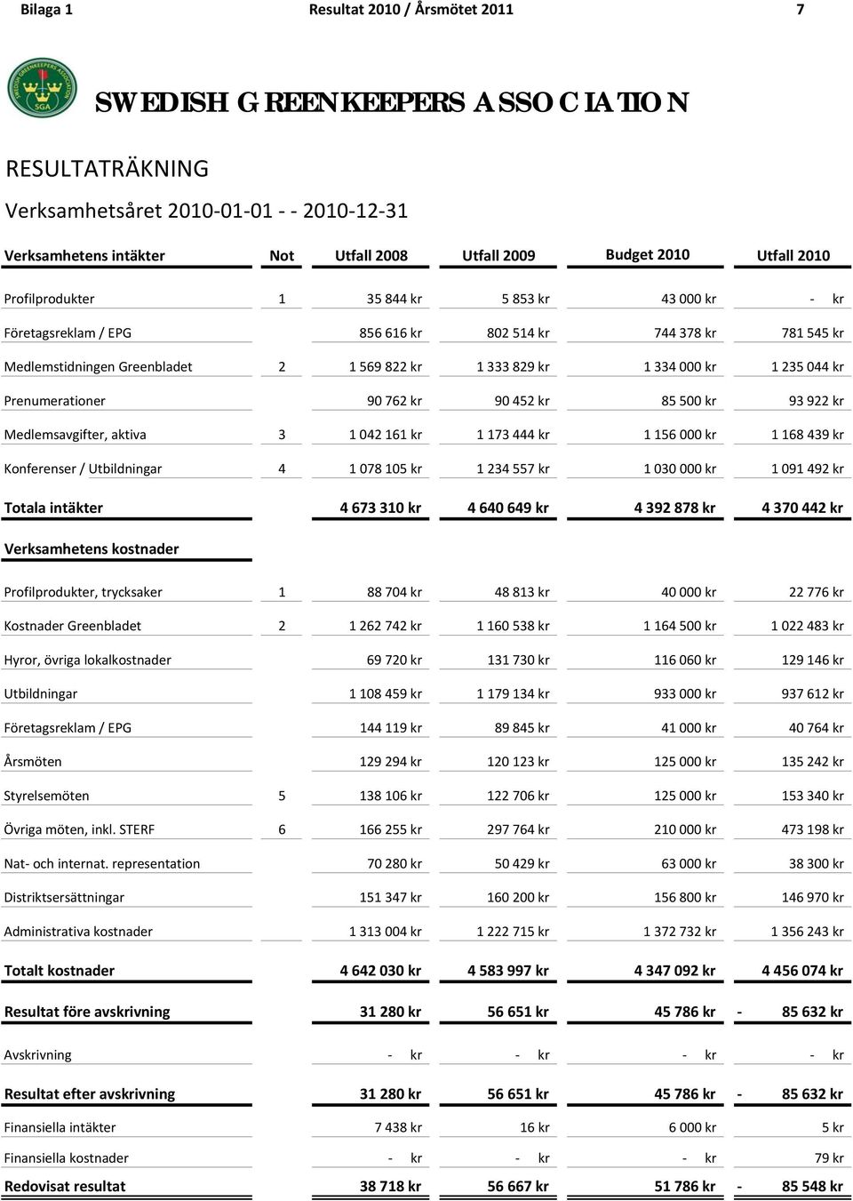 kr Prenumerationer 90 762 kr 90 452 kr 85 500 kr 93 922 kr Medlemsavgifter, aktiva 3 1 042 161 kr 1 173 444 kr 1 156 000 kr 1 168 439 kr Konferenser / Utbildningar 4 1 078 105 kr 1 234 557 kr 1 030