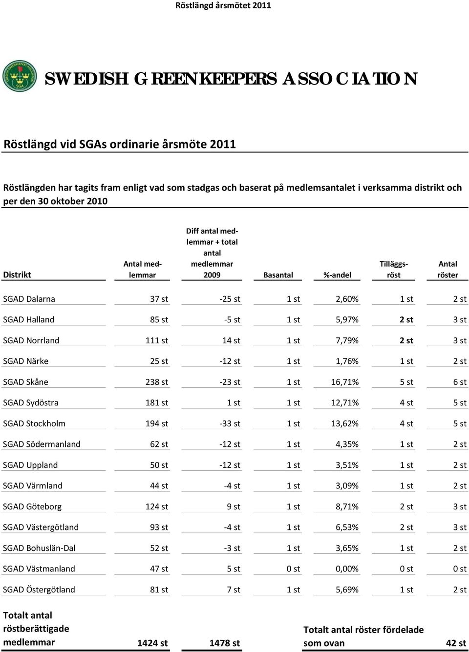st SGAD Halland 85 st 5 st 1 st 5,97% 2 st 3 st SGAD Norrland 111 st 14 st 1 st 7,79% 2 st 3 st SGAD Närke 25 st 12 st 1 st 1,76% 1 st 2 st SGAD Skåne 238 st 23 st 1 st 16,71% 5 st 6 st SGAD Sydöstra