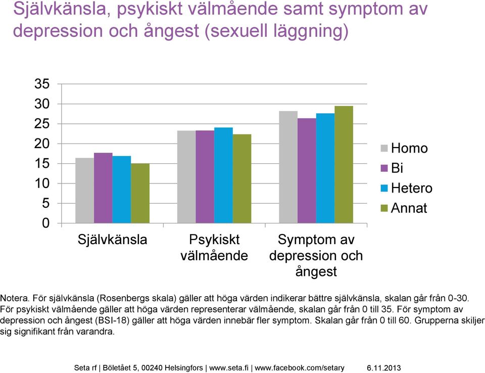 För självkänsla (Rosenbergs skala) gäller att höga värden indikerar bättre självkänsla, skalan går från 0-30.