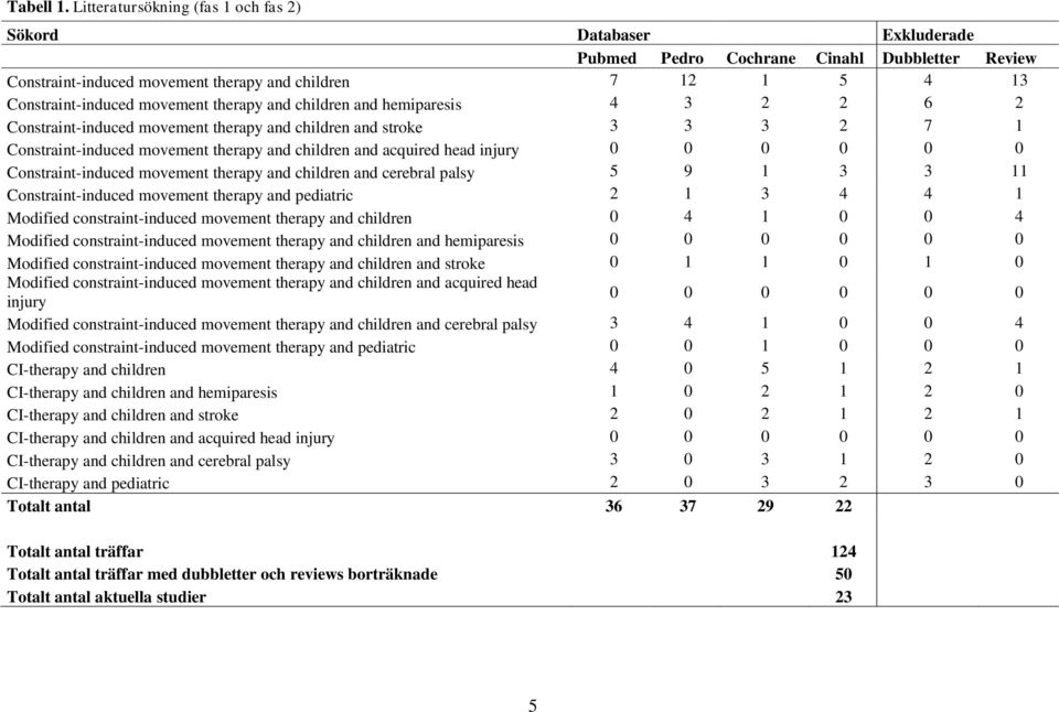 movement therapy and children and hemiparesis 4 3 2 2 6 2 Constraint-induced movement therapy and children and stroke 3 3 3 2 7 1 Constraint-induced movement therapy and children and acquired head