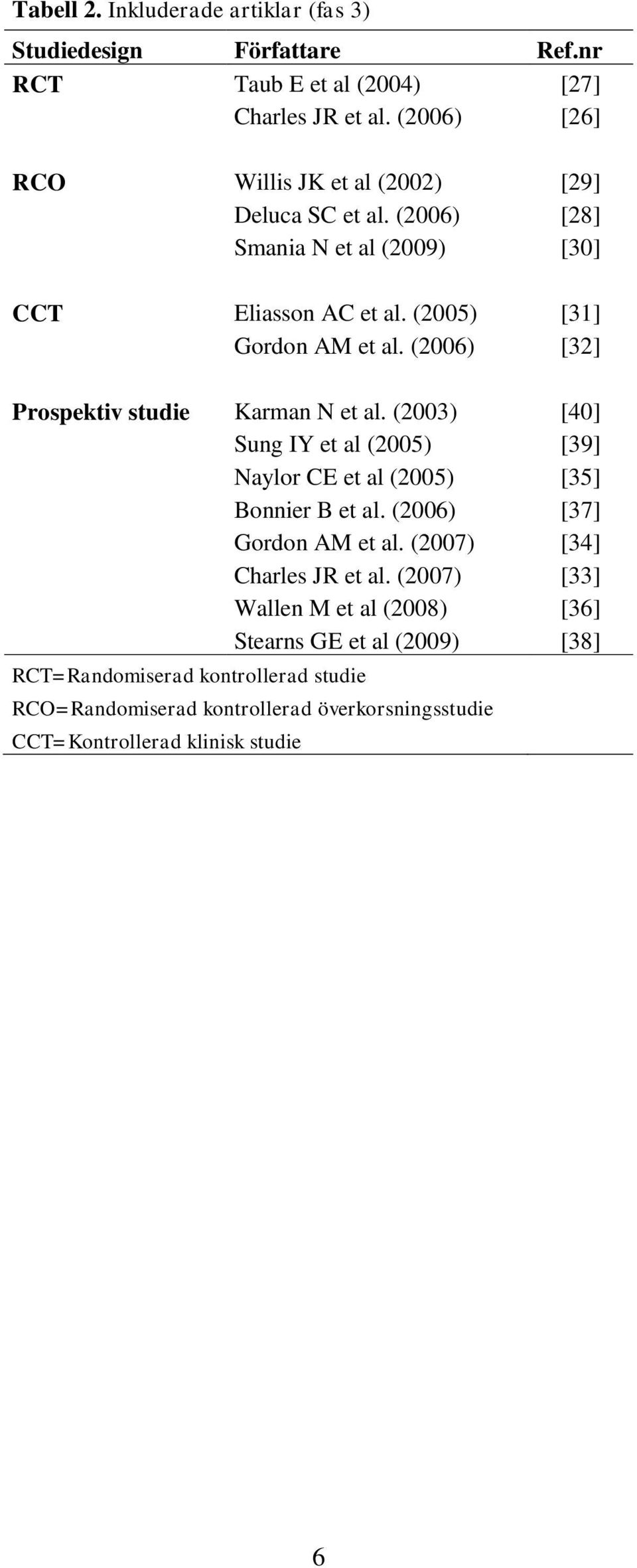 (2006) [32] Prospektiv studie Karman N et al. (2003) [40] Sung IY et al (2005) [39] Naylor CE et al (2005) [35] Bonnier B et al. (2006) [37] Gordon AM et al.