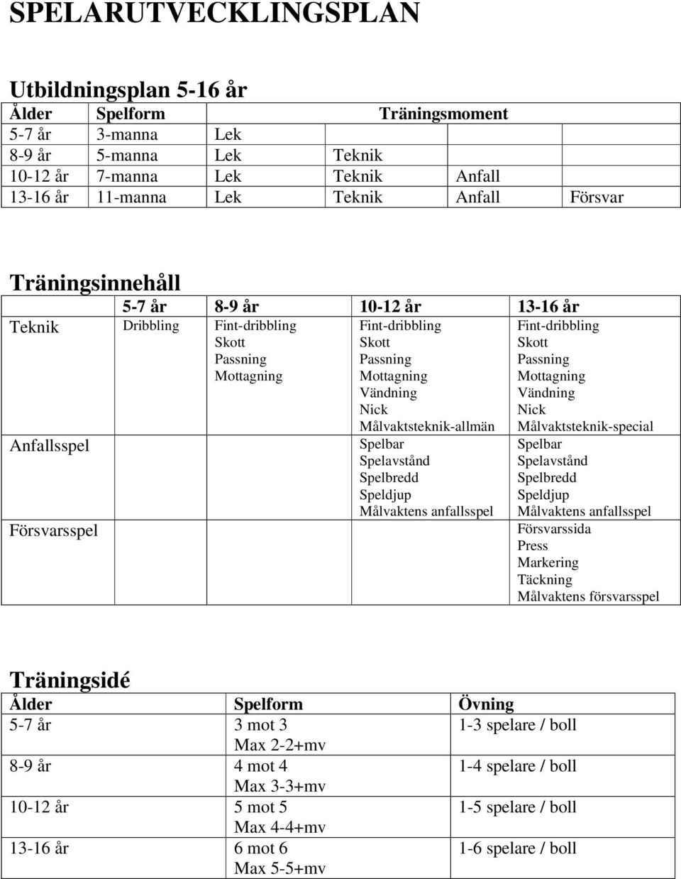 Fint-dribbling Skott Passning Mottagning Anfallsspel Försvarsspel Spelbar Spelavstånd Spelbredd Speldjup Målvaktens anfallsspel Spelbar Spelavstånd Spelbredd Speldjup Målvaktens anfallsspel