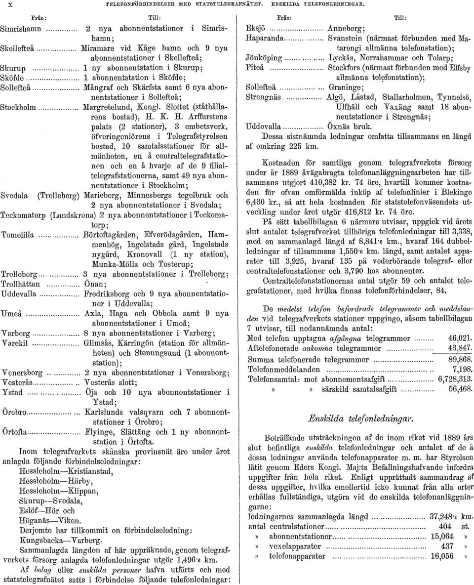 Sköfde; Sollefteå Mångraf oeh Skärfsta samt 6 nya abonnentstationer i Sollefteå; Stockholm Margretelund, Kongl. Slottet (ståthållarens bostad), H.