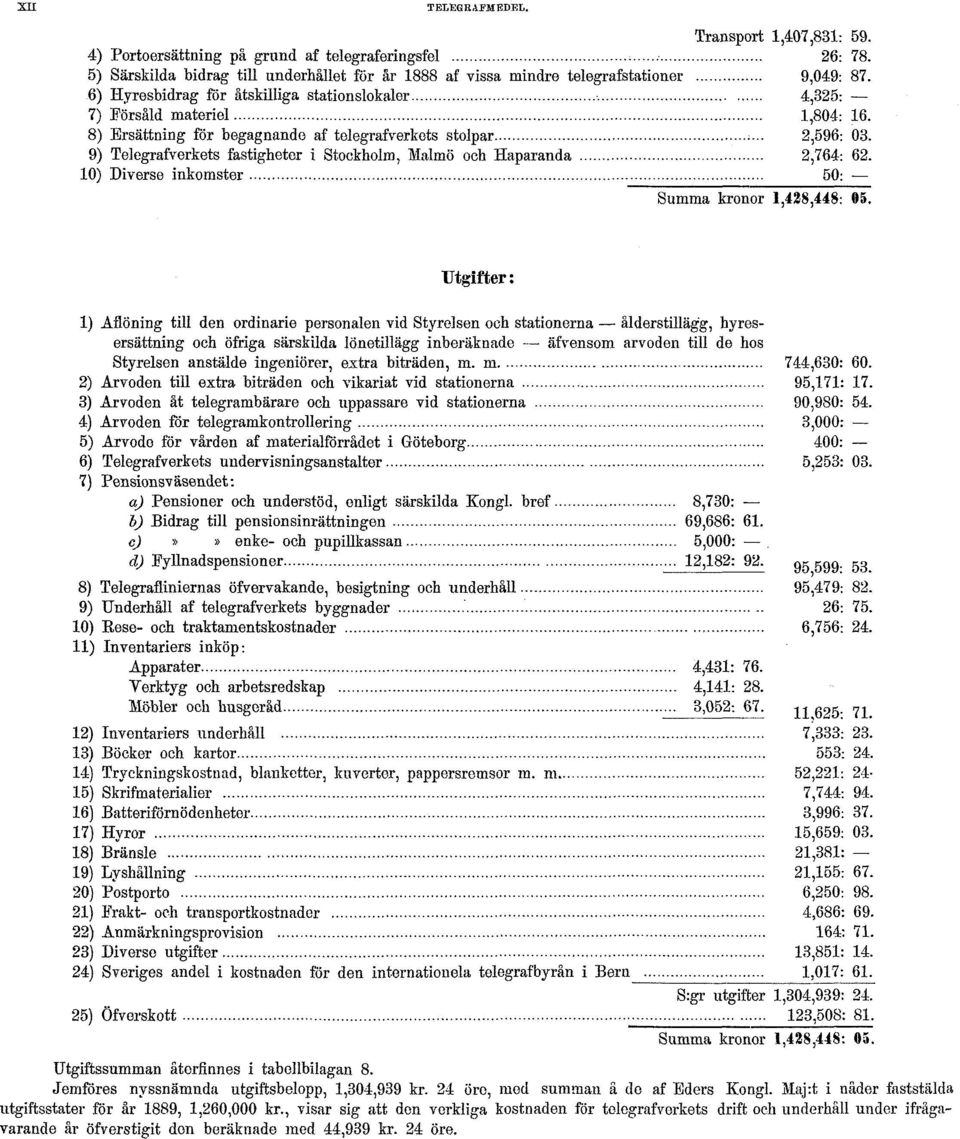 9) Telegrafverkets fastigheter i Stockholm, Malmö och Haparanda 2,764: 62. 10) Diverse inkomster 50: Summa kronor 1,428,448: 05.