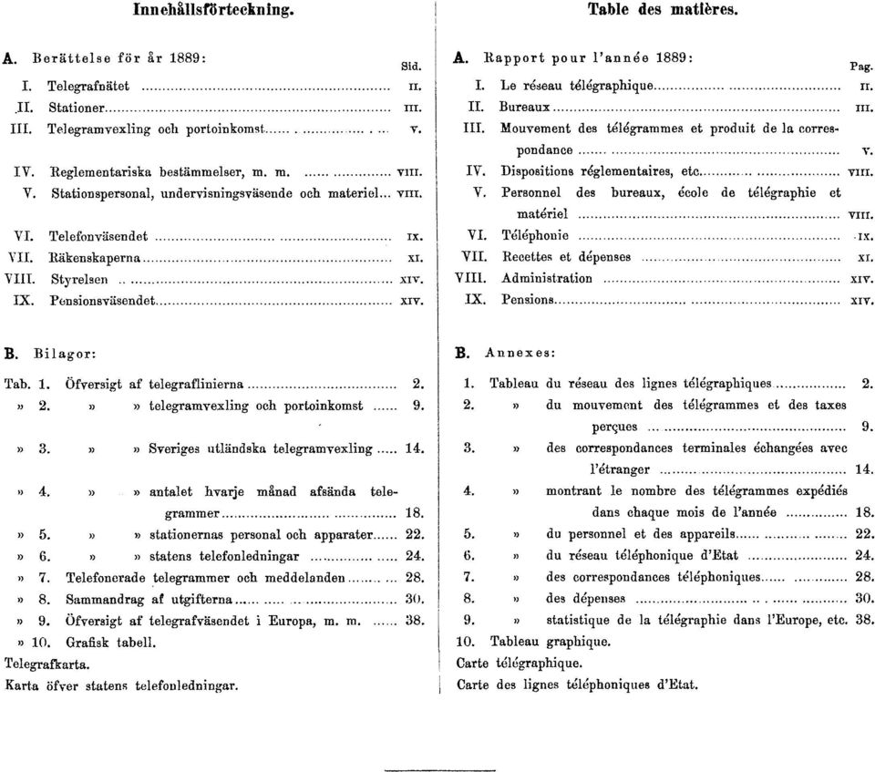 II. Bureaux III. III. Mouvement des télégrammes et produit de la correspondance V. IV. Dispositions réglementaires, etc. VIII. V. Personnel des bureaux, école de télégraphie et matériel VIII. VI. Téléphonie IX.