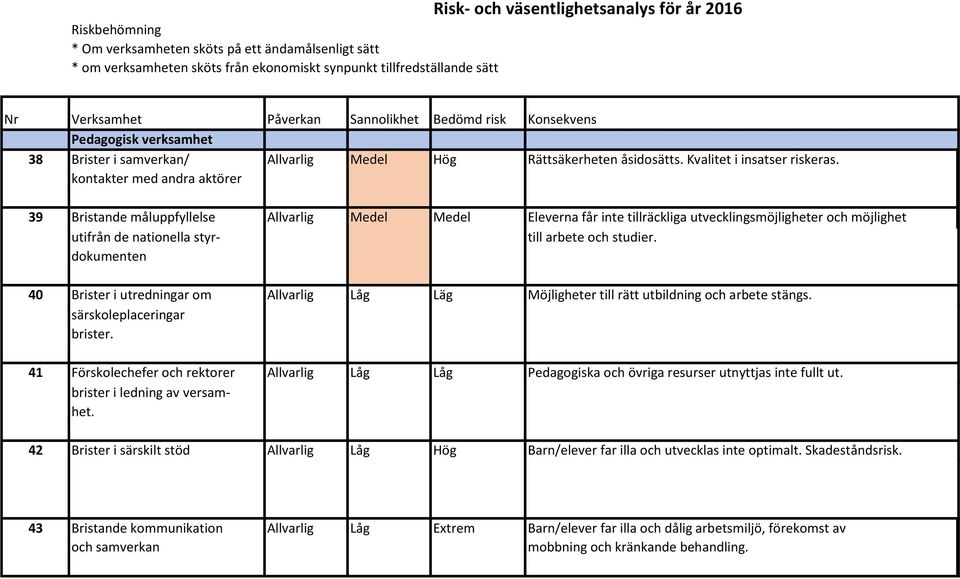 kontakter med andra aktörer 39 Bristande måluppfyllelse Allvarlig Medel Medel Eleverna får inte tillräckliga utvecklingsmöjligheter och möjlighet utifrån de nationella styr- till arbete och studier.