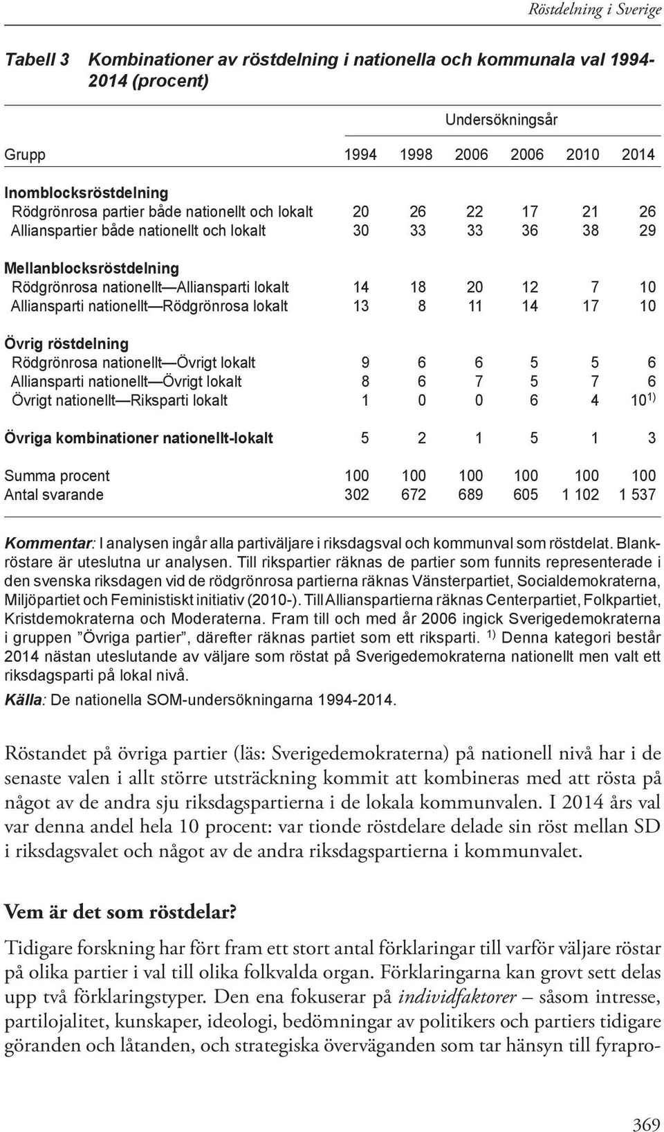 Alliansparti nationellt Rödgrönrosa lokalt 13 8 11 14 17 10 Övrig röstdelning Rödgrönrosa nationellt Övrigt lokalt 9 6 6 5 5 6 Alliansparti nationellt Övrigt lokalt 8 6 7 5 7 6 Övrigt nationellt