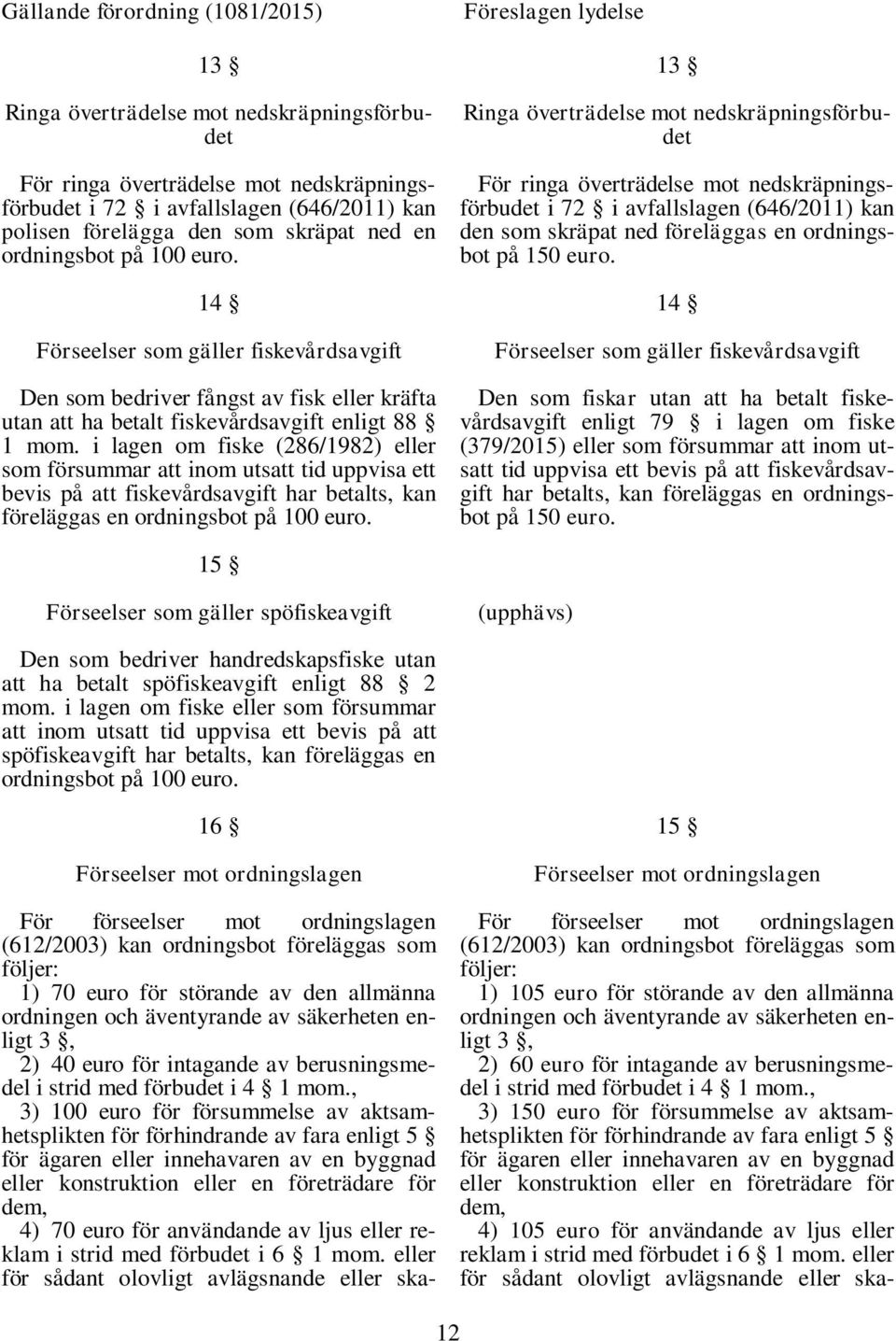 i lagen om fiske (286/1982) eller som försummar att inom utsatt tid uppvisa ett bevis på att fiskevårdsavgift har betalts, kan föreläggas en ordningsbot på 100 euro.