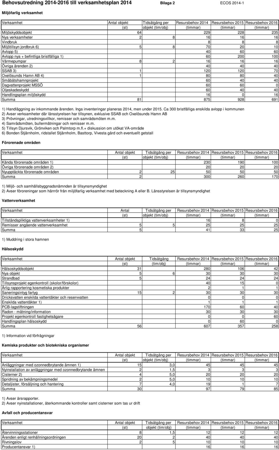 bristfälliga 1) 60 200 100 Värmepumpar 8 2 16 16 16 Övriga ärenden 2) 40 40 40 SSAB 3) 1 120 120 70 Oxelösunds Hamn AB 4) 1 80 80 40 Småbåtshamnprojekt 60 40 40 Dagvattenprojekt MSSÖ 60 60 0
