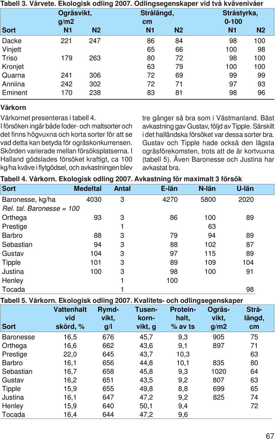 100 100 Quarna 241 306 72 69 99 99 Anniina 242 302 72 71 97 93 Eminent 170 238 83 81 98 96 Vårkorn Vårkornet presenteras i tabell 4.
