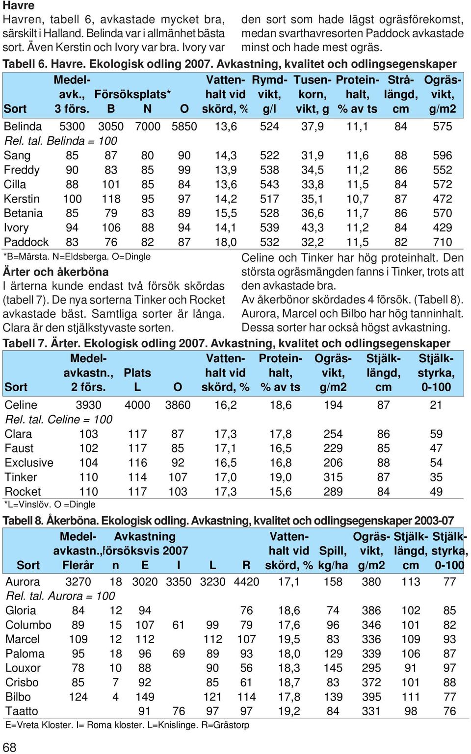 ,försöksvis 2007 halt vid Spill, vikt, längd, styrka, Sort Flerår n E I L R skörd, % kg/ha g/m2 cm 0-100 Aurora 3270 18 3020 3350 3230 4420 17,1 158 380 113 77 Rel. tal.