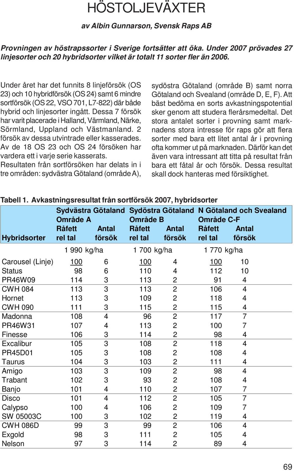 Under året har det funnits 8 linjeförsök (OS 23) och 10 hybridförsök (OS 24) samt 6 mindre sortförsök (OS 22, VSO 701, L7-822) där både hybrid och linjesorter ingått.