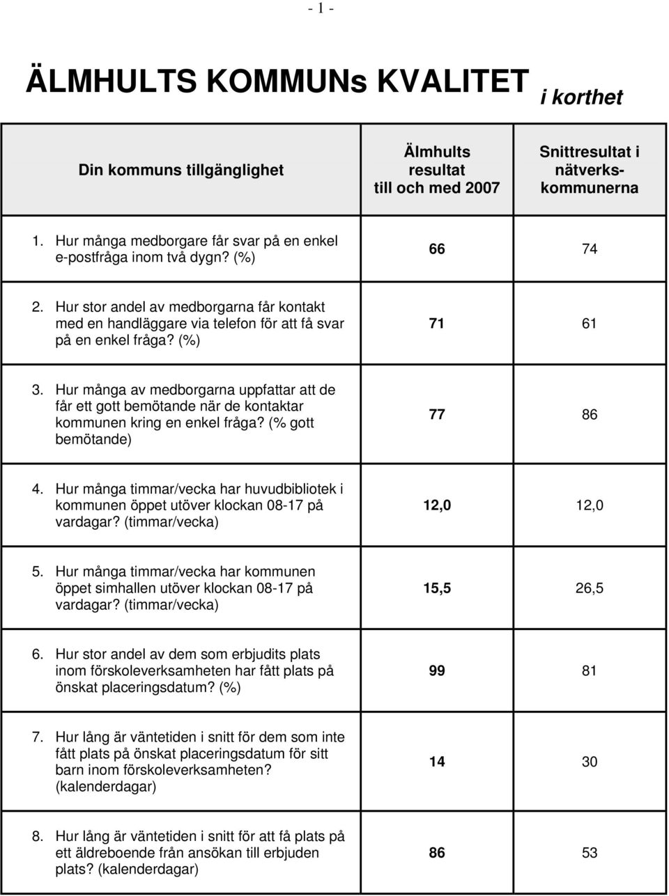 Hur många av medborgarna uppfattar att de får ett gott bemötande när de kontaktar kommunen kring en enkel fråga? (% gott bemötande) 77 86 4.